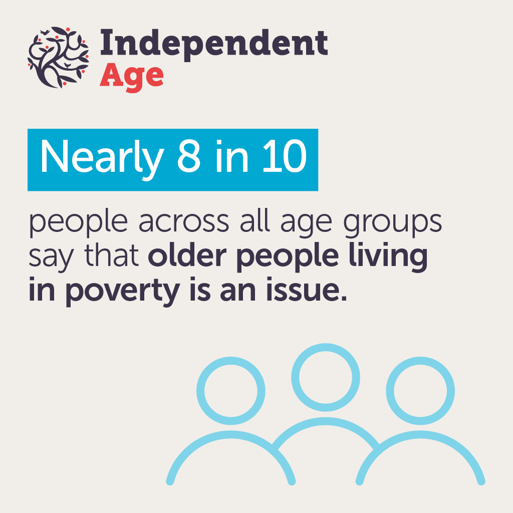 Ending poverty in later life doesn't just benefit older people now but safeguards all our futures.

Our research reveals that poverty in older age is an issue that most people are concerned about.

We need the UK Govt to take this issue seriously.
independentage.org/together-again…