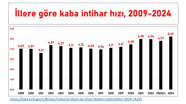 Ülkemizde intiharlar artıyor...
Kaba intihar hızı, 2024 yılında yüz binde 5,22 ile 2009 yılından bu yana en yüksek değere ulaştı.
#İntihar, bireyler, aileler ve toplumlar üzerinde uzun süreli etkilere sahip olabilen "önlenebilir" ciddi bir halk sağlığı sorunudur.
<a href="/saglikbakanligi/">T.C. Sağlık Bakanlığı</a>