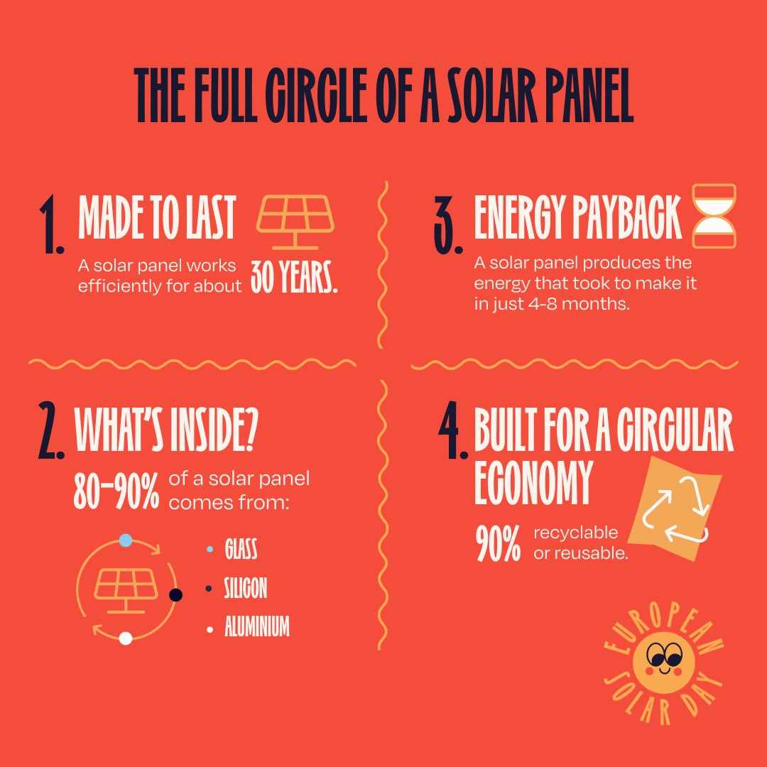 fbeirao's tweet image. The full circle of a solar panel
#EuropeanSolarDay