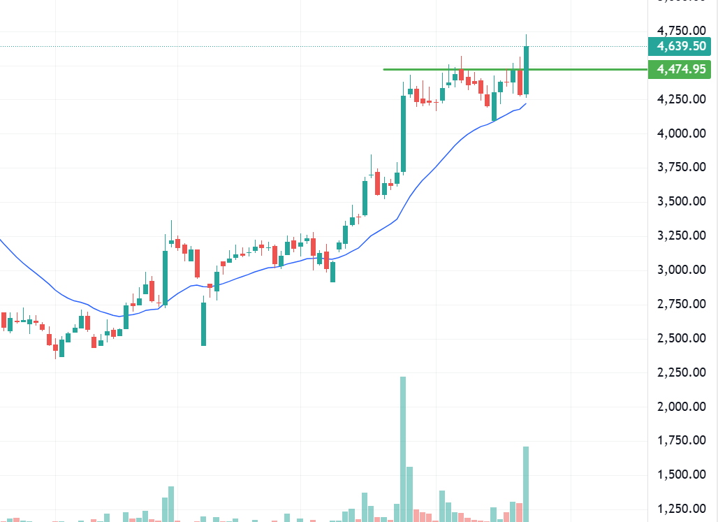 easyfinace08's tweet photo. Guess the stock and comment I will share 5 top Breakout stock in DM 

#StocksToWatch #stockmarketnews #nseindia #Nifty #BEML #BSE #stockmarketsindia https://t.co/ILJWAXDPIF