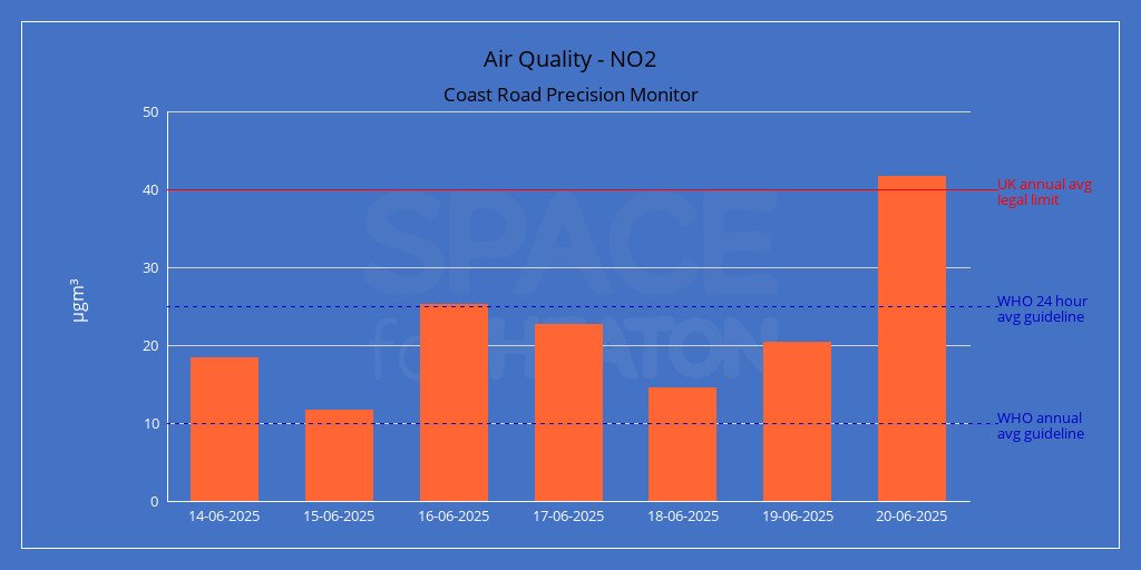 "Put simply, there is no safe level of air pollution, and increasingly ambitious action needs to be taken to improve air quality"  
A report for the politicians responsible for the Coast Road, which is seeing a spike in poor air quality today. 👇🏻