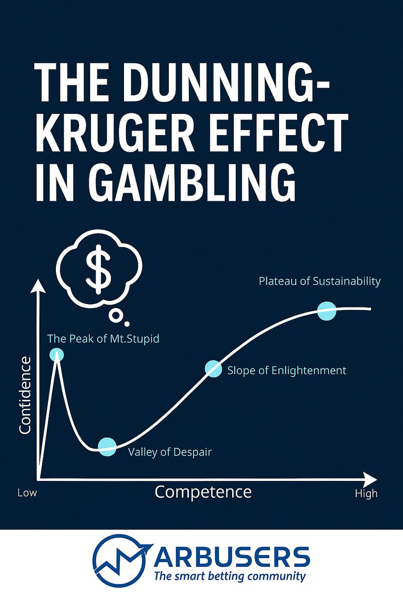 Arbusers's tweet photo. The Dunning-Kruger effect in gambling. https://t.co/xDHETUOEqR
