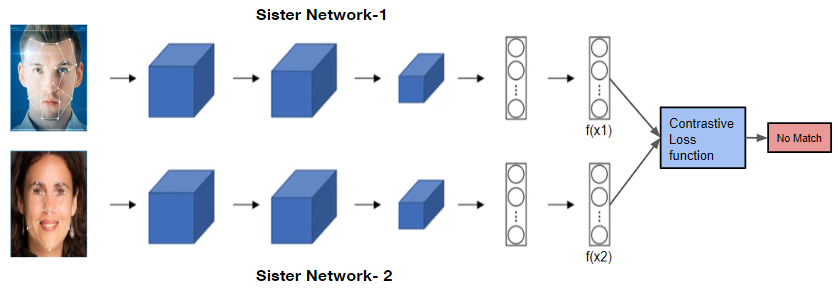 silidragos's tweet photo. One-shot learning works best when examples are rare:

– Siamese networks - used for FaceID, signature matching etc.
– Few-shot image classifiers (like Matching Networks or Prototypical Networks) https://t.co/Z54l2SscsS