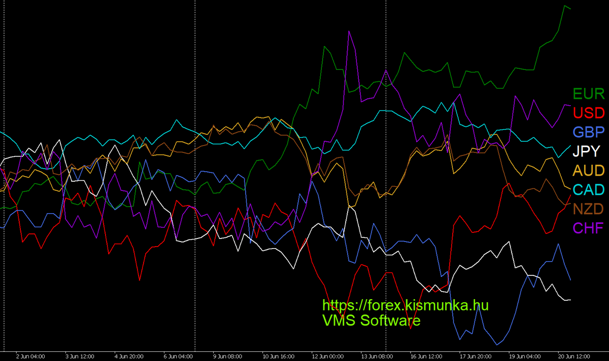 All major currencies in one H4 chart.  Forex hírek szempontjából, (nem csak forex experttel tradelőknek) a várható fontosabb híreket itt találjátok: forex.kismunka.hu/?fo=9&al=394