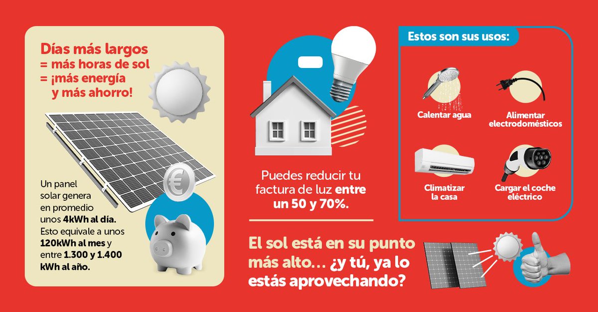 ☀️ ¿Solsticio de verano o solcito de verano? Hoy celebramos el Día del Sol, esa fuente inagotable de energía que está más presente que nunca. Y sí, ¡podrías estar aprovechándola al máximo con paneles solares! ⁣ 
📊 ¿Sabías que en solo una hora el sol produce más energía de la