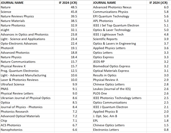 Impact factors certainly do not tell the whole story, but in what is more or less an annual tradition, I have compiled a list for some physics/optics journals. Note that there are truly excellent articles in all of these journals and different journals play very different roles.