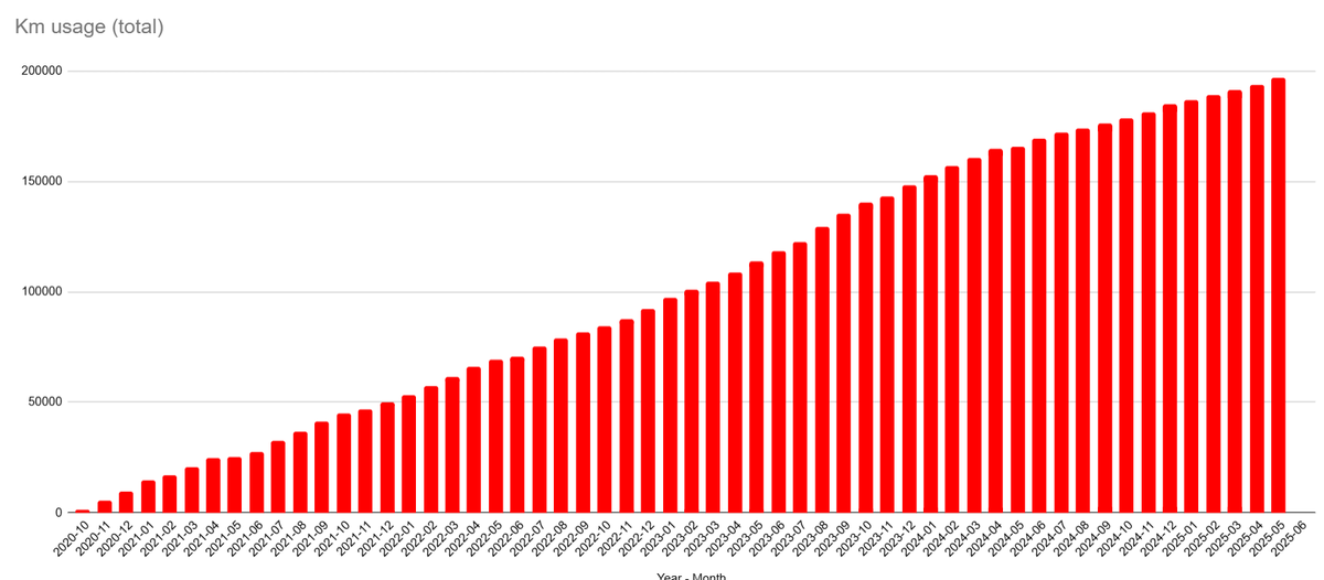 muralysunam's tweet image. Approaching 2 lakh km in my Nexon EV.

Sharing some insights.

If you want any specific plots, please comment.

#svXPs #EV #EVdiaries #EVroadtrip