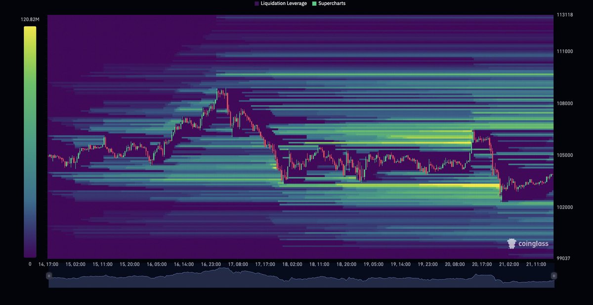 No more liquidity left to the downside❗️

$BTC eventually come to the UPSIDE to take those liquidity 🫡