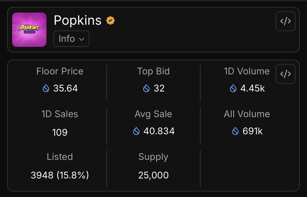 Let's be honest 25k NFTs at 200$ per mint was not a good idea in hindsight

Team could have went for 50-100$ and the community could have made some really good profits

They decided to be greedy and set a price that is not sustainable for am early chain like Sui

The only one