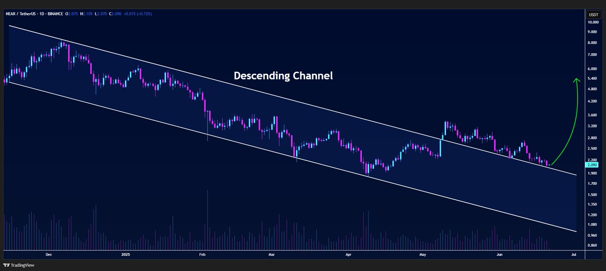 #SEI/USDT is preparing to break out of the descending channel pattern on the daily timeframe🔍

Time to rally🚀