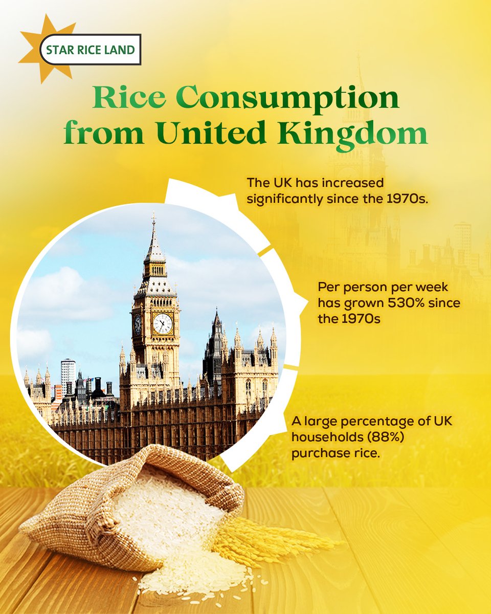 StarRiceLand's tweet photo. Did you know?

Rice consumption in the UK has skyrocketed by 530% since the 1970s!
With 88% households buying rice, it’s no surprise the demand keeps rising.
The UK loves its grains and we love supplying them!

#StarRiceLand #DidYouKnow #Export #Basmati #Market #Growth #riceland https://t.co/6ZT73bJpSF