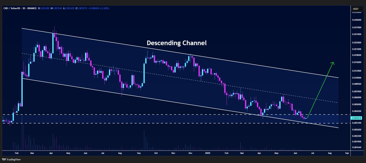 #CKB/USDT is holding above the lower border of the descending channel pattern on the 3D chart🧐

Looks good to buy📈