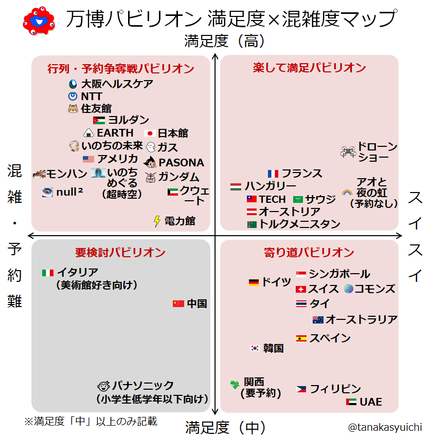 tanakasyuichi's tweet photo. 【6/21更新】
🎡万博で全パビリオンを実際に回って、
「満足度」×「混雑度」で整理しました👇

🔴 超人気「行列・予約争奪戦」
🟣 予約いらずの「楽して満足」
🟡 ついでに行きたい「寄り道」
🟤 人を選ぶ？「要検討」

あなたのお薦めをコメントで教えてね！

#大阪万博 #EXPO2025  #大阪・関西万博 https://t.co/UMw7JVTkq1