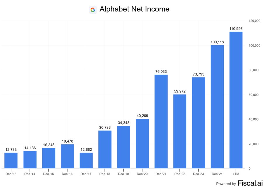 $GOOGL IS NOW THE MOST PROFITABLE COMPANY IN THE WORLD WITH $111B IN ANNUAL NET INCOME