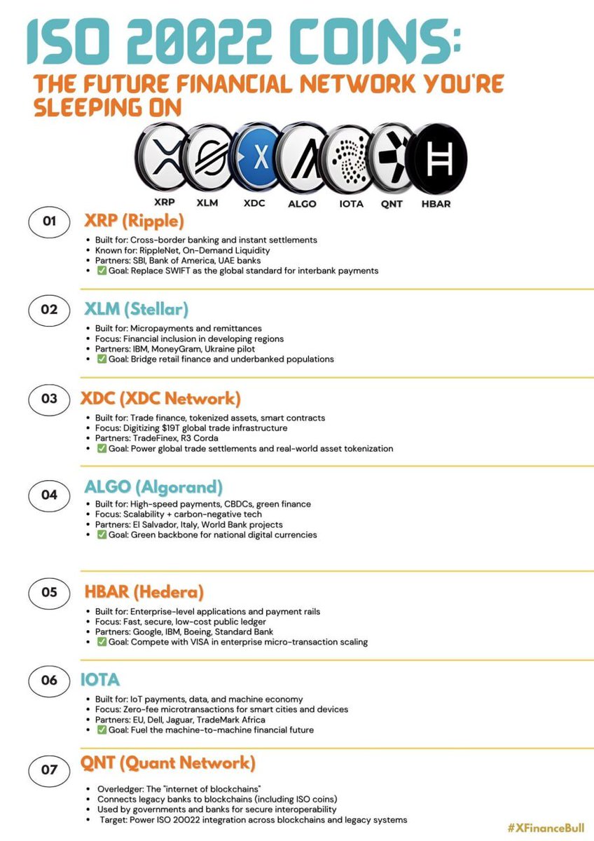 You’re not early to ISO 20022. You’re right on time.

$XRP, $XLM, $XDC, $ALGO, $HBAR, $IOTA, $QNT 

They’re the plumbing for the next global financial system.

While the crowd chases memecoins, real money is backing the rails.

Which one are you stacking first?