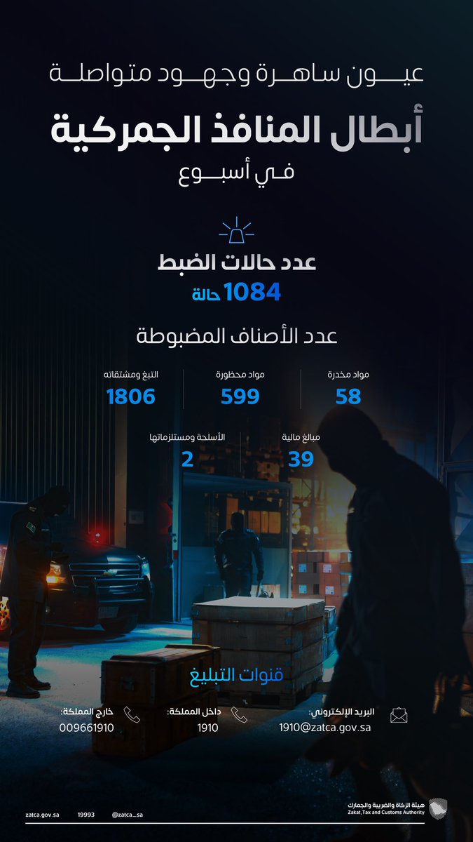 خلال أسبوع ..
#الزكاة_والضريبة_والجمارك
تضبط عبر منافذها الجمركية 1084 حالة تهريب، شملت مواد مخدرة ومبالغ مالية ومواد محظورة وأسلحة، وغيرها من المضبوطات