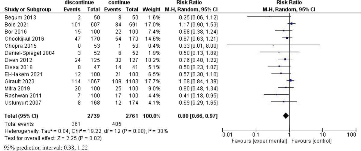 Reduced risk of cesarean delivery with oxytocin discontinuation in active labor: a systematic review and meta-analysis: Forest plot for the primary outcome rate of cesarean delivery ow.ly/AcZw50Wej2u