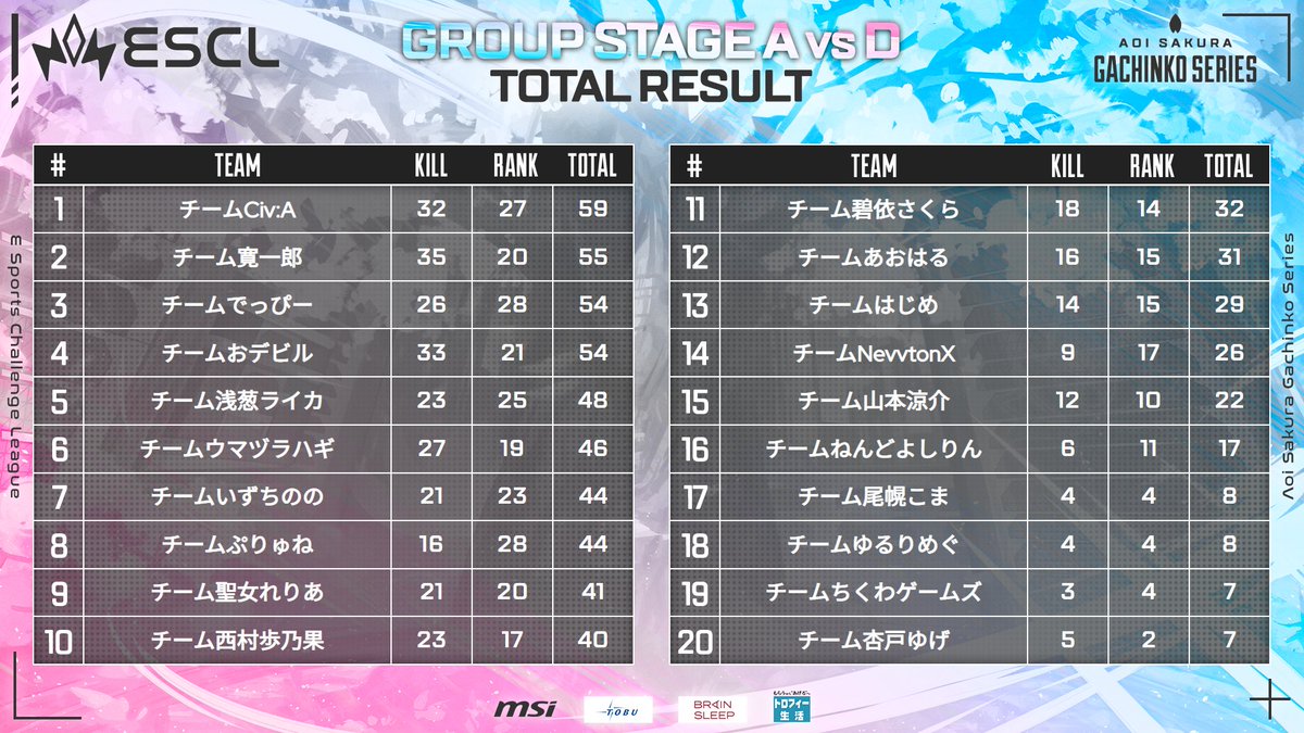 配信タイトル【1位以外はビリ】→1位
予選2日目1位獲れた～～～～～！！！！！！！！！！！！！！！！！！！！！！！！！！！！！！！！
慢心せずに反省して明日はもっと強くなります。あざした！！！！
#ASGS大会