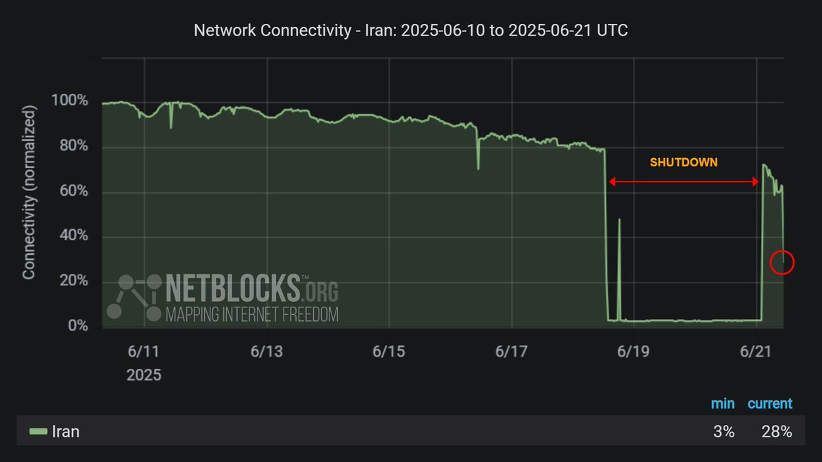 ⚠️ Update: Internet connectivity has again collapsed in #Iran following a brief period when residents could exchange messages with the outside world; Iran's nation-scale internet shutdown remains in effect, limiting access to information as the conflict with Israel continues
