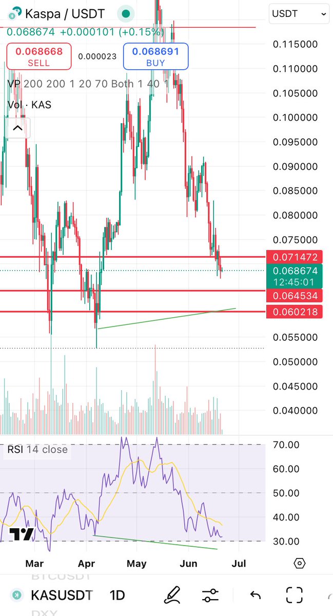 $KAS short term expectation 👇

Since $BTC is looking for retest of lower levels and $ETH daily chart looks awfully, I’m also expecting for #kaspa to follow.

We already broke 7 cents area and aiming for:

⚡️ $0.065
⚡️ $0.060

This two price zone will be my entry zone with TP