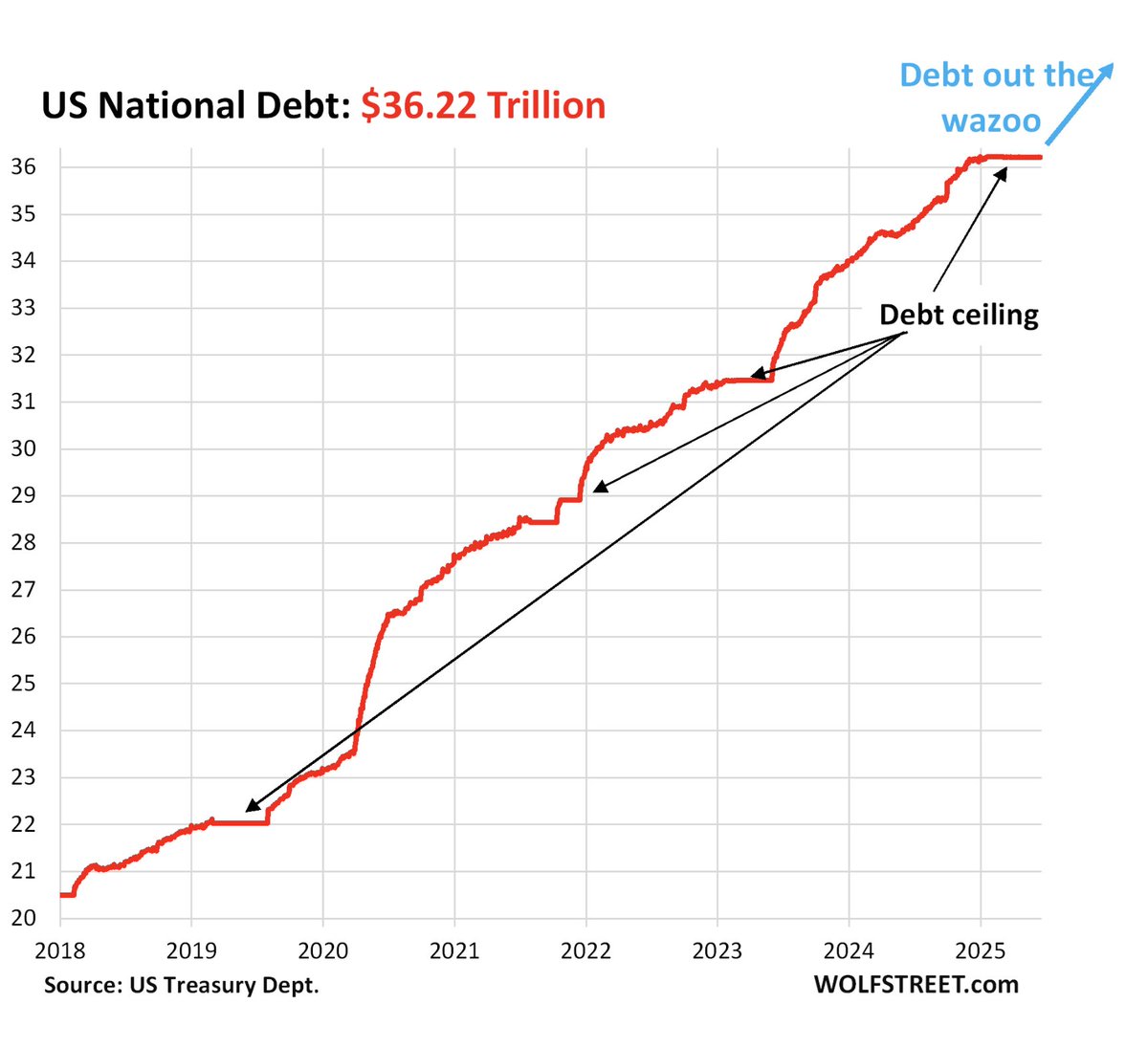 Debt out the wazoo with no end in sight