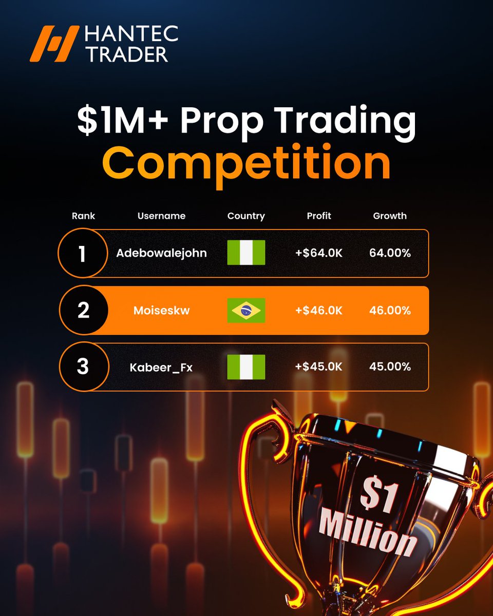 Hantec Trader (@hantectrader) on Twitter photo π₯ The Battle for the Top Continues π₯
The $1M+ Prop Trading Competition is heating up, and here are your WEEK 3 leaders:
π₯ Adebowalejohn π³π¬ β +$64K
π₯ Moiseskw π§π· β +$46K
π₯ Kabeer_Fx π³π¬ β +$45K
These traders are not just playing the game β they're dominating it π₯
Think π₯ The Battle for the Top Continues π₯
The $1M+ Prop Trading Competition is heating up, and here are your WEEK 3 leaders:
π₯ Adebowalejohn π³π¬ β +$64K
π₯ Moiseskw π§π· β +$46K
π₯ Kabeer_Fx π³π¬ β +$45K
These traders are not just playing the game β they're dominating it π₯
Think