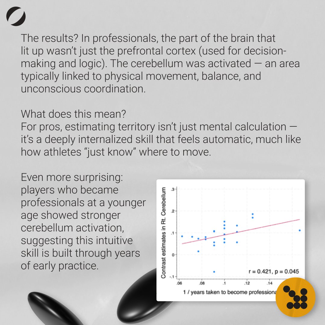 gomagic_org's tweet photo. 🧠✨ Go Pros Don’t Count Points — They Feel Them!
 
New research from Korea University and Dankook University just dropped a fascinating finding: when top Go players estimate position in close games, they may not be calculating points — they’re sensing it with a trained instinct!
📍 In this study, MRI scans were used to observe brain activity while professional and amateur players looked at positions from real games and answered: “Who is winning?”
 
🔍 The results? In professionals, the part of the brain that lit up wasn’t just the prefrontal cortex (used for decision-making and logic). The cerebellum was activated — an area typically linked to physical movement, balance, and unconscious coordination.
 
💡 What does this mean?
For pros, estimating territory isn’t just mental calculation — it’s a deeply internalized skill that feels automatic, much like how athletes “just know” where to move.
Even more surprising: players who became professionals at a younger age showed stronger cerebellum activation, suggesting this intuitive skill is built through years of early practice.
 
🧠 For amateurs, the brain showed more activity in areas related to deliberate reasoning, indicating that they still rely on conscious calculation rather than intuition.
 
It’s not just about solving tsumego and memorizing joseki — to truly improve, we need to train our sense of balance on the board. The pros have literally hardwired this into their brains.

📖 Source: Korea Baduk Association — Report on Go Brain Research (June 2024)
🔗 https://t.co/NcNMmuy5KR

🗯 What do you think? Can you “feel” territory without counting? 👇
 
#GoGame #Baduk #GoMagic #Neuroscience #囲碁 #Brain #Learning #BoardGame