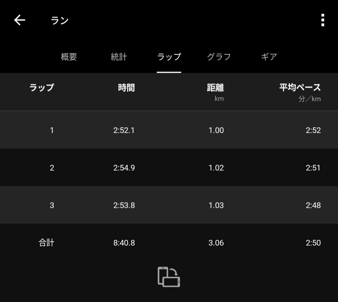 greenrice02's tweet photo. 6/21(土)
東海大学競技会@湘南キャンパス
3000m : 8'41"91 PB
👟 : METASPEED LD2

先月に出したPBを10秒以上更新。
今週体調崩しかけて練習落としたのが功を奏した。 https://t.co/obBvKXtaYh