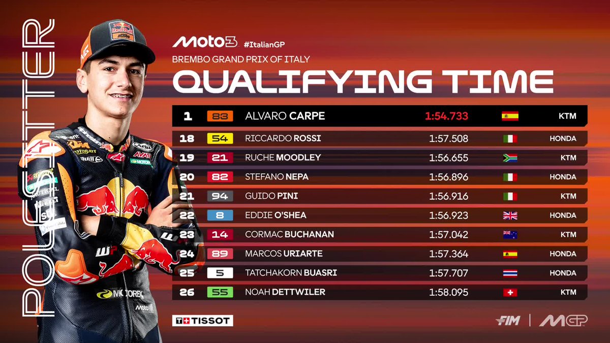 Rookie Alvaro Carpe grabs a stunning maiden #Moto3 pole ahead of teammate <a href="/ruedajr99/">Rueda⚡️🏄🏻‍♂️</a> 👏👏👏

<a href="/ScottOgden19/">Scott Ogden</a> completes the front row ✅

#ItalianGP 🇮🇹