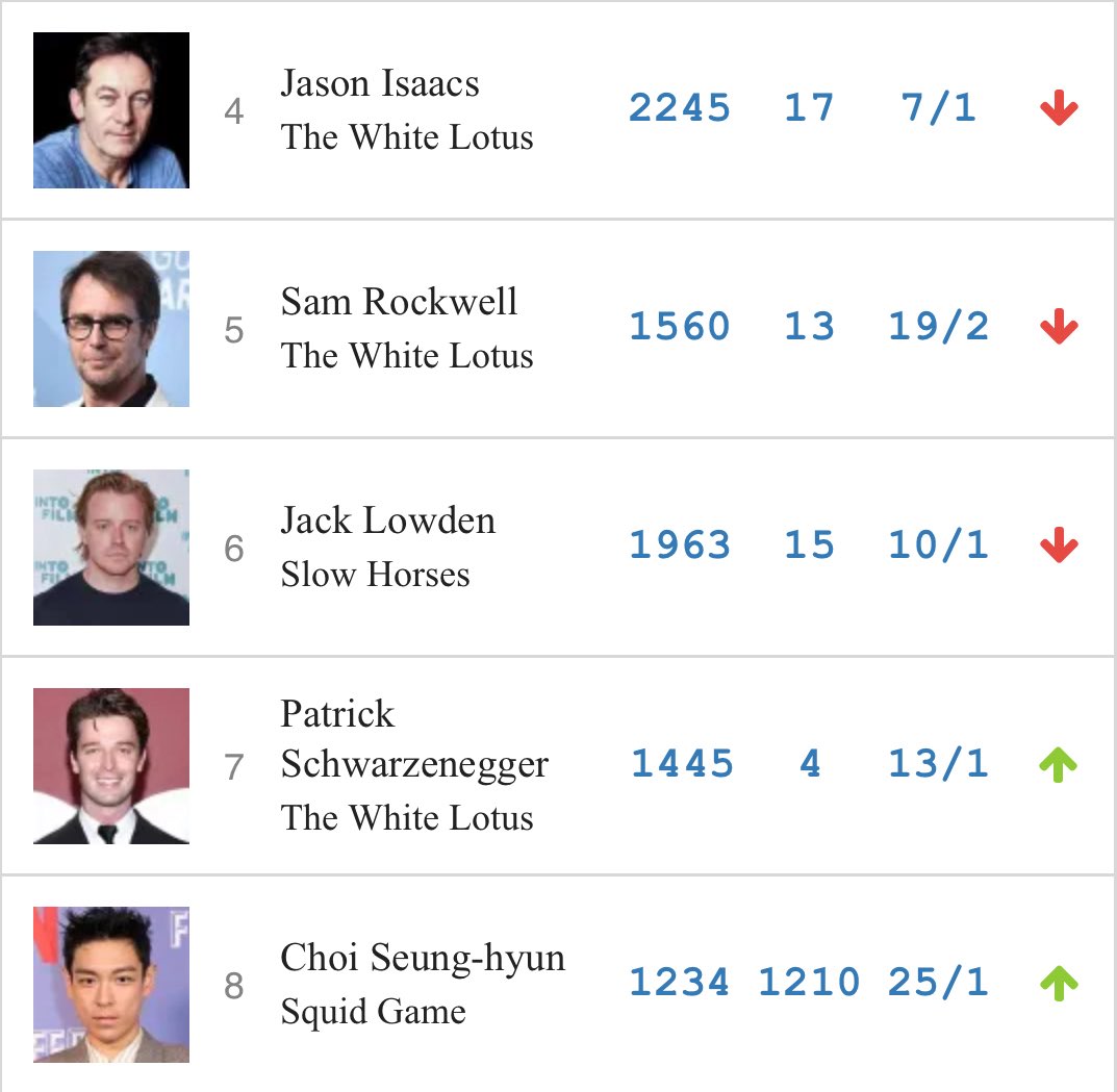 Okey .Seunghyun now jumped to 8th.Pls everyone keep voting.We need to double  the amount to level up to number 7 like 1418x2= 2836 votes.If each 200 people can vote 10 times he can go up.Nomination looked up until 7 only.