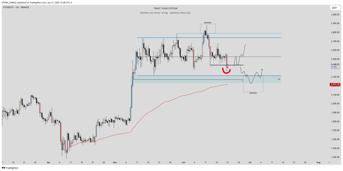 $ETH- triggers for next week
Live execution and trades on my discord.