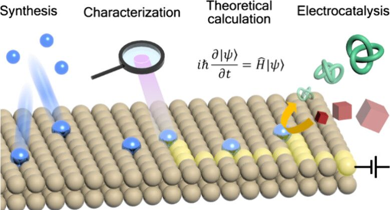 PumeraGroup's tweet image. Sharing our latest review, “ ⚛️ Single Atom ⚙️ Engineering for 🔋 Electrocatalysis ⚗️ : Fundamentals and Applications.” 🇮🇹 🇨🇿 Over 40 pages of exciting reading with 300+ citations in @ACSCatalysis
pubs.acs.org/doi/10.1021/ac…