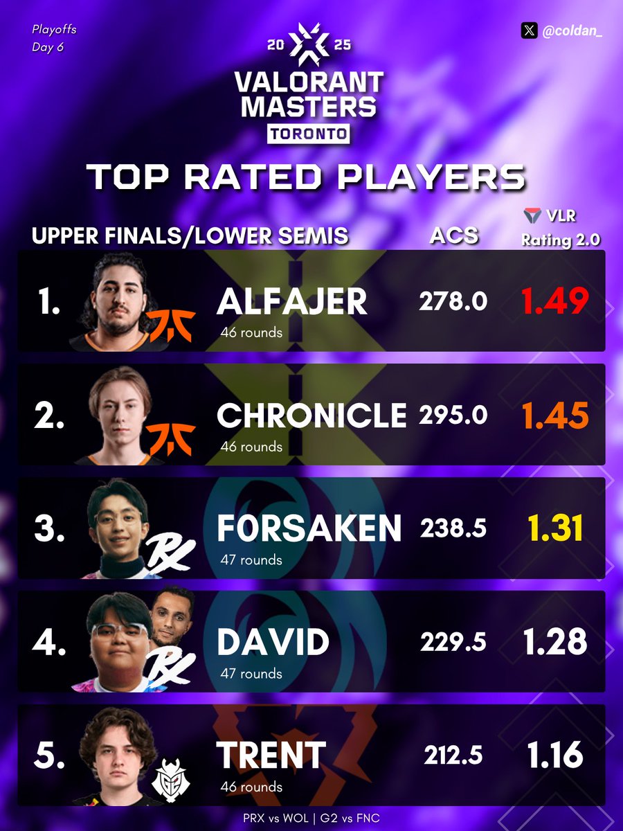 🏆 𝐓𝐎𝐏 𝐑𝐀𝐓𝐄𝐃 𝐏𝐋𝐀𝐘𝐄𝐑𝐒 in
#VALORANTMasters Toronto
Playoffs: Upper Finals/ Lower Semis

🥇 <a href="/Alfajervl/">FNATIC Alfajer</a> 
🥈 <a href="/chronicleEZ/">kronikel</a>
🥉 <a href="/jasonsusantoo/">PRX f0rsakeN</a>

#MastersToronto