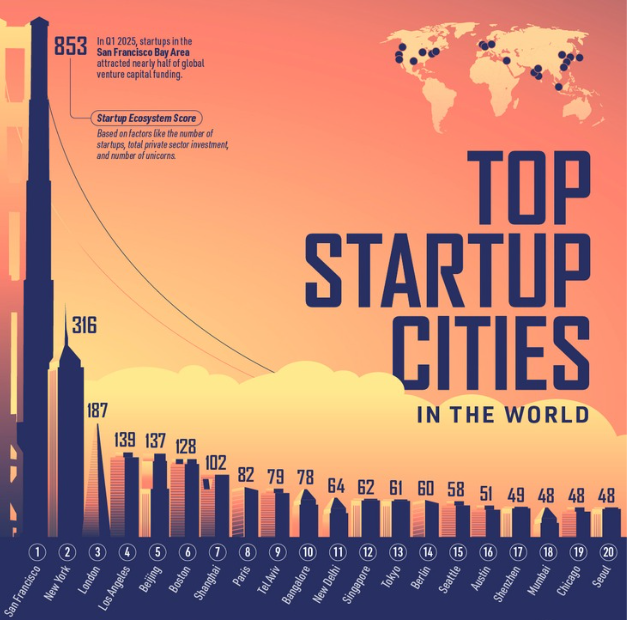 The World’s Top Startup Cities in 2025