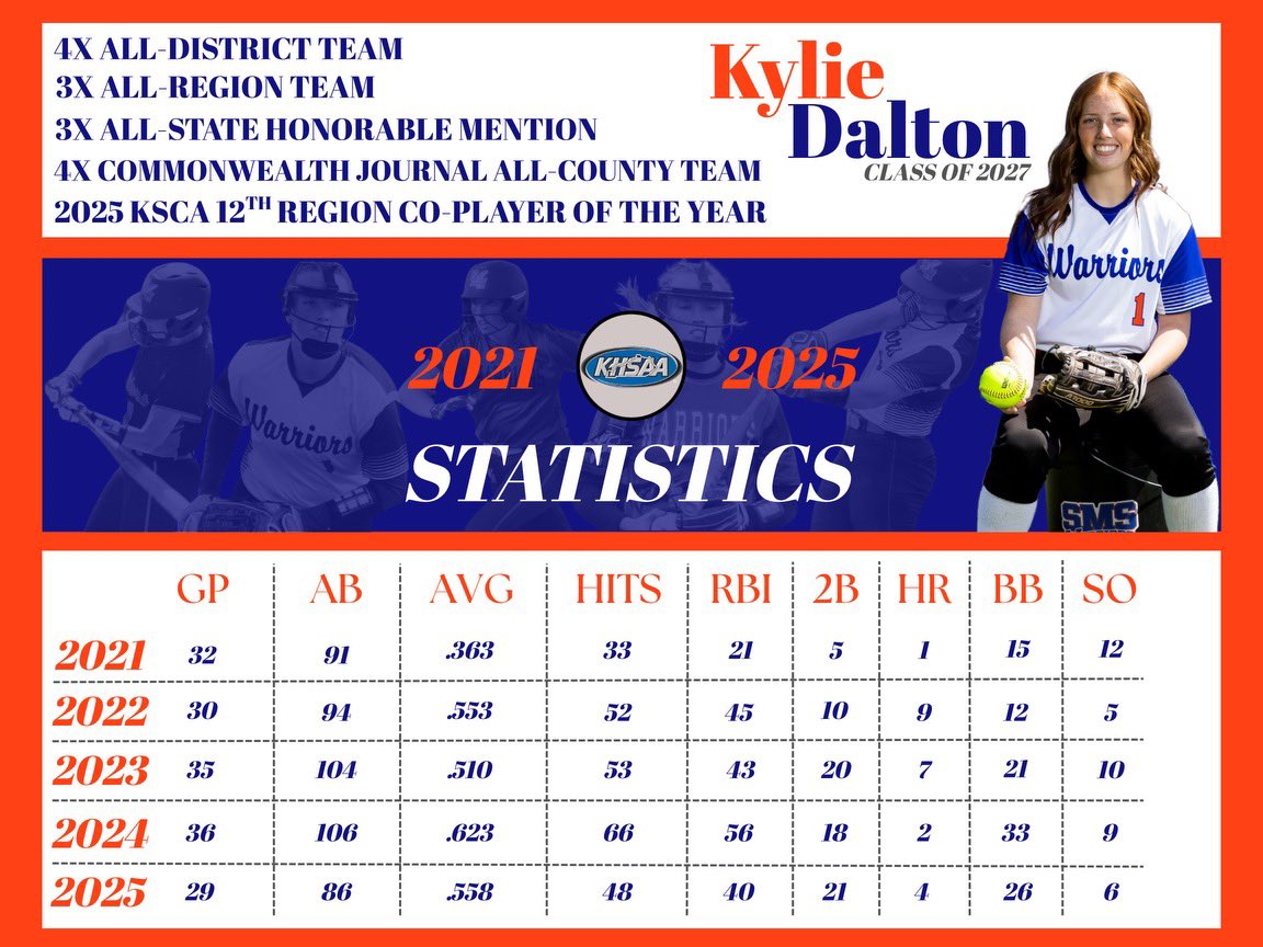 Congratulations to <a href="/KylieDalton_/">Kylie Dalton</a>