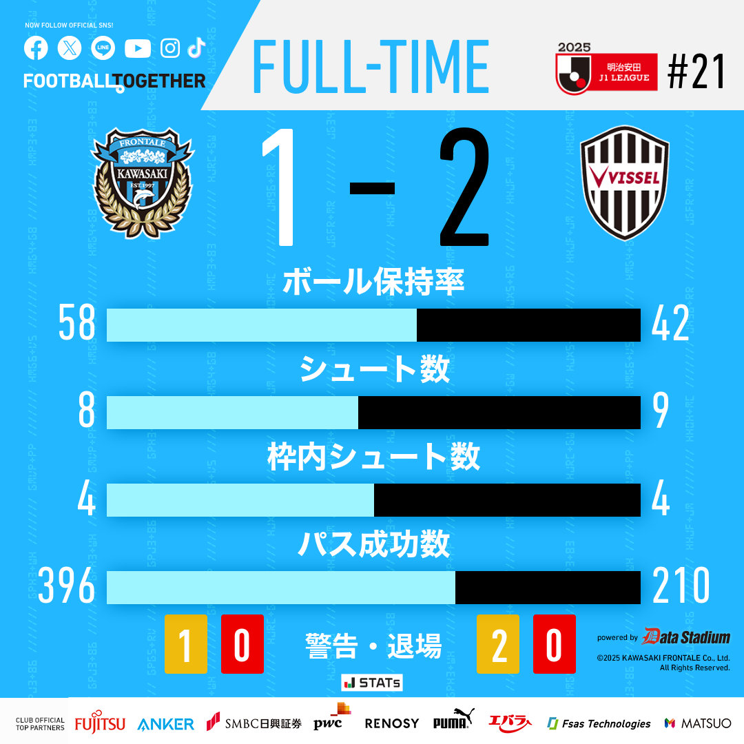frontale_staff's tweet photo. 試合終了

🏆明治安田J1リーグ 第21節
#川崎フロンターレ 1-2 #ヴィッセル神戸
6分 脇坂泰斗

【広報】 #frontale https://t.co/av4Mzt8J2X