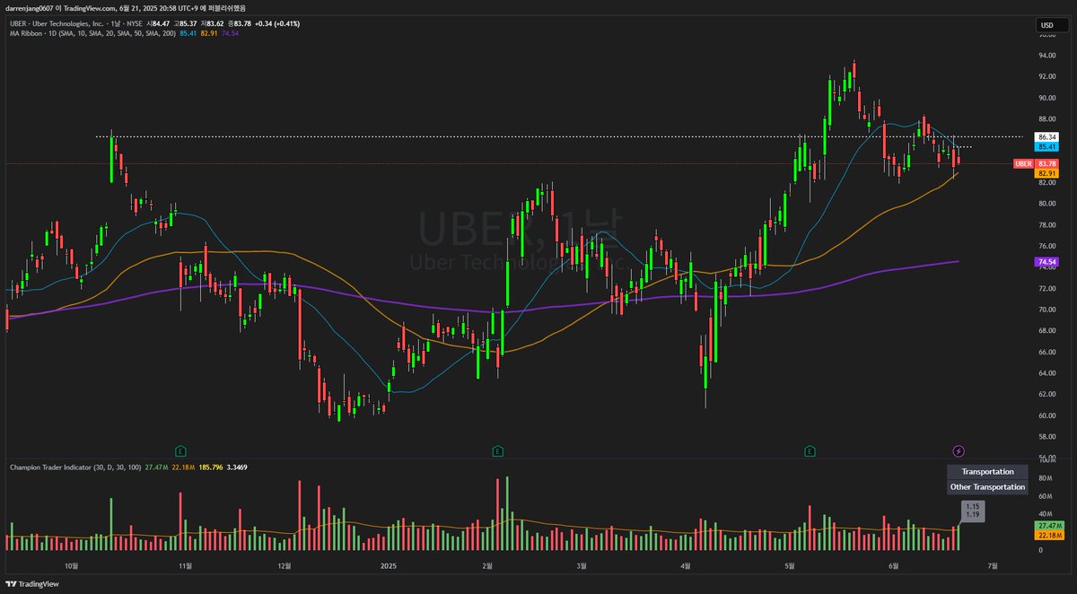 darren_jan40985's tweet image. $UBER is retesting its 50SMA after failing at resistance. Still a healthy pullback within a longer uptrend. Watching for reclaim.
#uber #pullbacksetup #growthstocks