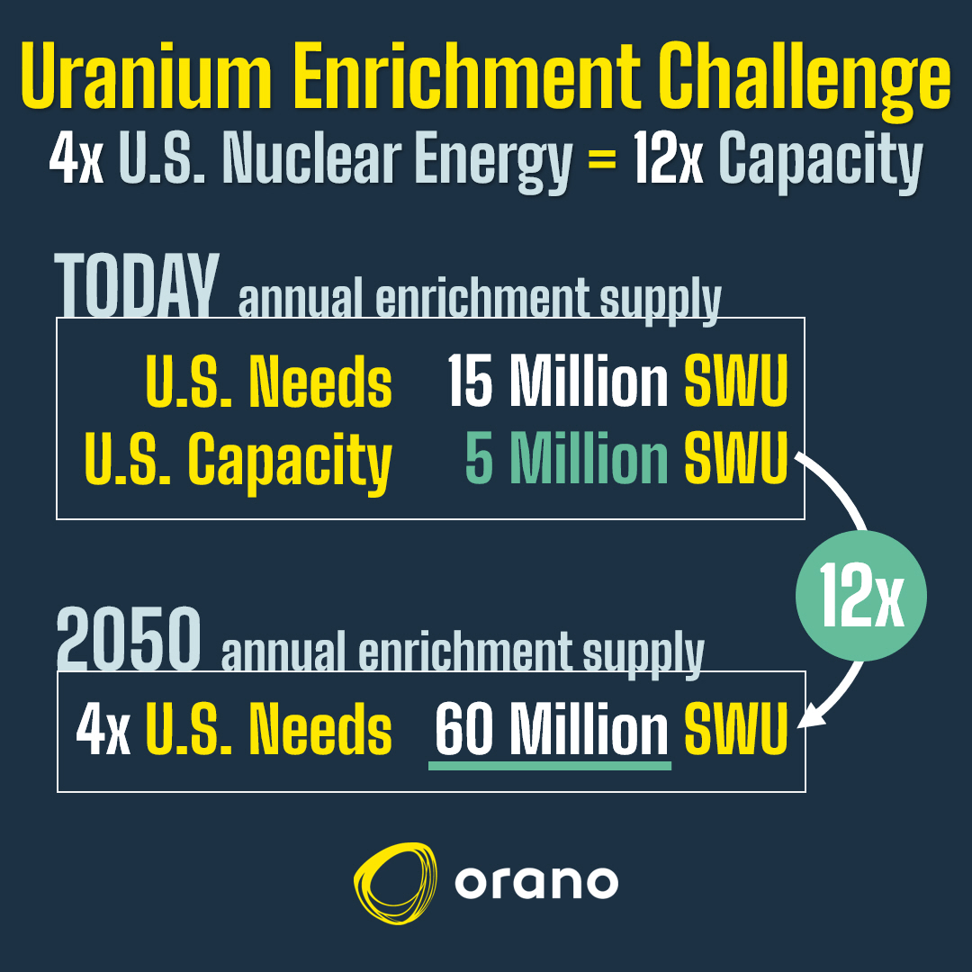 Orano_usa's tweet image. Made in America: The Comeback King of Uranium Enrichment 👑
30 years ago, the United States was the world leader in producing enriched #uranium. Today, only about 30% of what it needs is Made in America.
Orano's Project IKE is underway to change that and to put more enriched U…