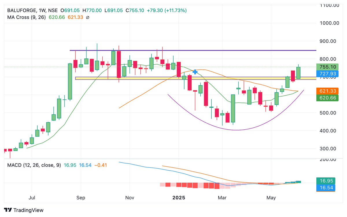 BaijuBears's tweet image. #BaluForge 

🌷850+ possible on chart 
🌷Volume Spurt
🌷Trendline Bo.