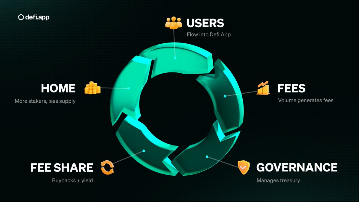 🧵 The $HOME Flywheel

Users on defi.app trade &amp; farm on any chain
Activity → more revenue

Governance votes on what to do with revenue → buybacks + rewards

Fees to $HOME Stakers → incentive grows
Growing incentives → more users

On and on.👇