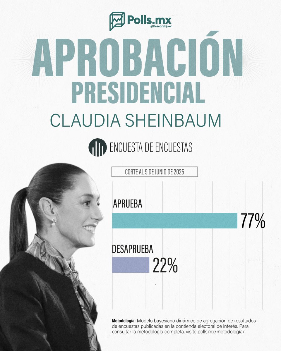 PollsMX (@pollsmx_) on Twitter photo 📊🇲🇽 ¡La mayoría de los mexicanos aprueba el gobierno de Sheinbaum!
La presidenta <a href="/Claudiashein/">Claudia Sheinbaum Pardo</a> cuenta con 77 % de aprobación ciudadana, dos puntos menos que la semana pasada, según la Encuesta de Encuestas de Polls MX. En contraste, 22 % desaprueba su gestión. 📊🇲🇽 ¡La mayoría de los mexicanos aprueba el gobierno de Sheinbaum!
La presidenta <a href="/Claudiashein/">Claudia Sheinbaum Pardo</a> cuenta con 77 % de aprobación ciudadana, dos puntos menos que la semana pasada, según la Encuesta de Encuestas de Polls MX. En contraste, 22 % desaprueba su gestión.