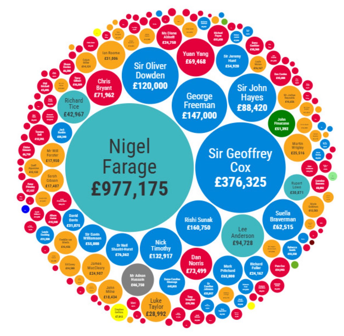 New MP earnings data proves what it is really all about for Nigel Farage. 

His TEN additional jobs have earned him £977,000 since the election.

Nearly a million in just under a year. 

Only an utter mug would buy anything that prick sells.