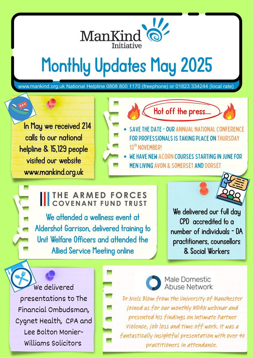 Lots of great activity in May from our team including 200+ calls to our helpline, lots of training, talks and presentations and more men being referred to Acorn, our survivors' programme run by <a href="/MaybeMaz/">MaybeMaz</a>. Thank you to all those who donated to our helpline and commission us.