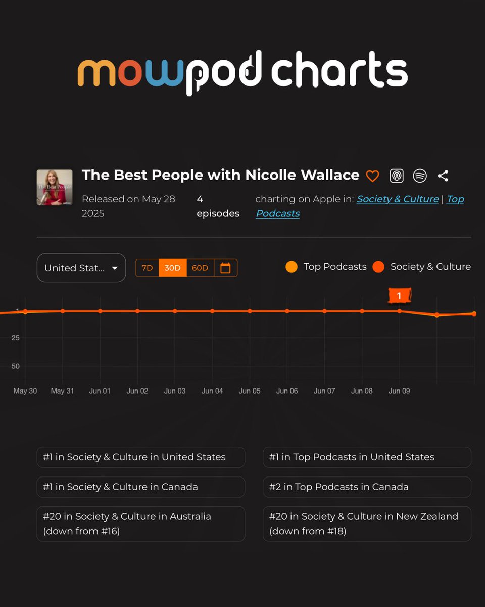 #1 Podcast in the USA on Apple Podcasts — Featured on mowPod Charts

The Best People with Nicolle Wallace just hit #1 across all categories on Apple Podcasts.