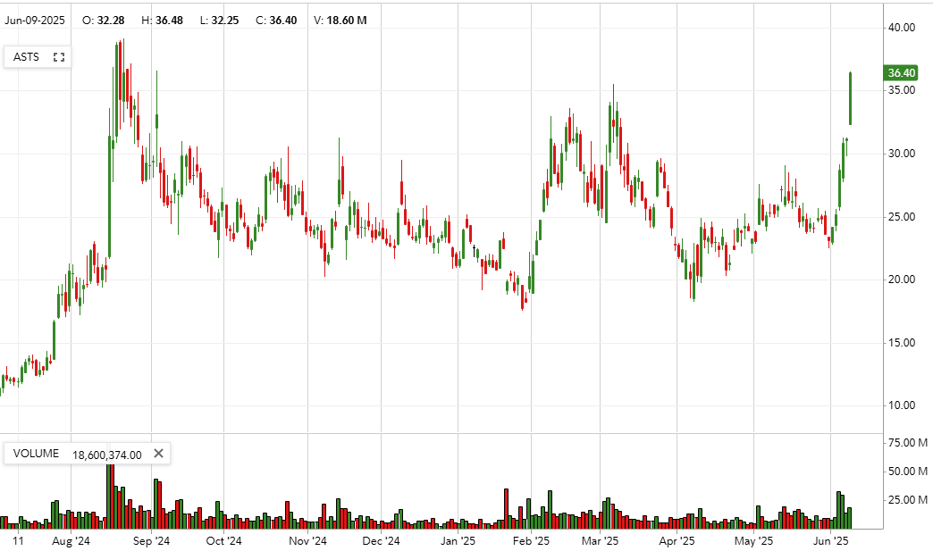 $ASTS shorts officially in trouble as we move above $32.50 and $35. I smell record highs coming as new shorts are lured in blindly shorting a freight train

*NFA