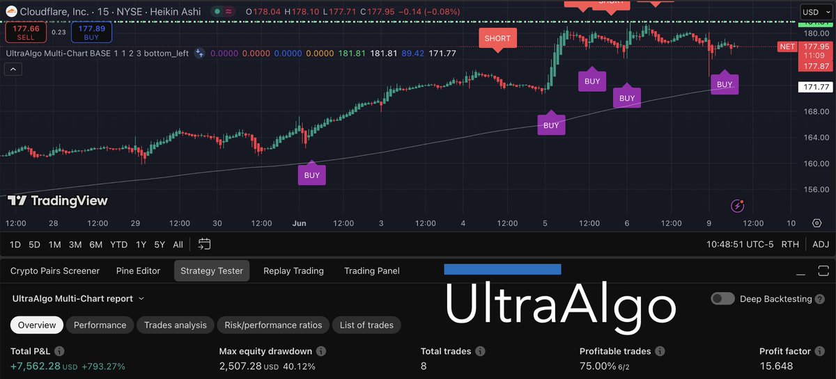 Slayer10Stock's tweet photo. $NET Awaiting Short Signal based off 8 signals $7,562 net profit 15.64 profit factor 75% win rate on a 15-min chart. Free trial at #trading #stocks #invhttps://www.ultraalgo.com/?afmc=46esting #money https://t.co/CBGgbuWEA1