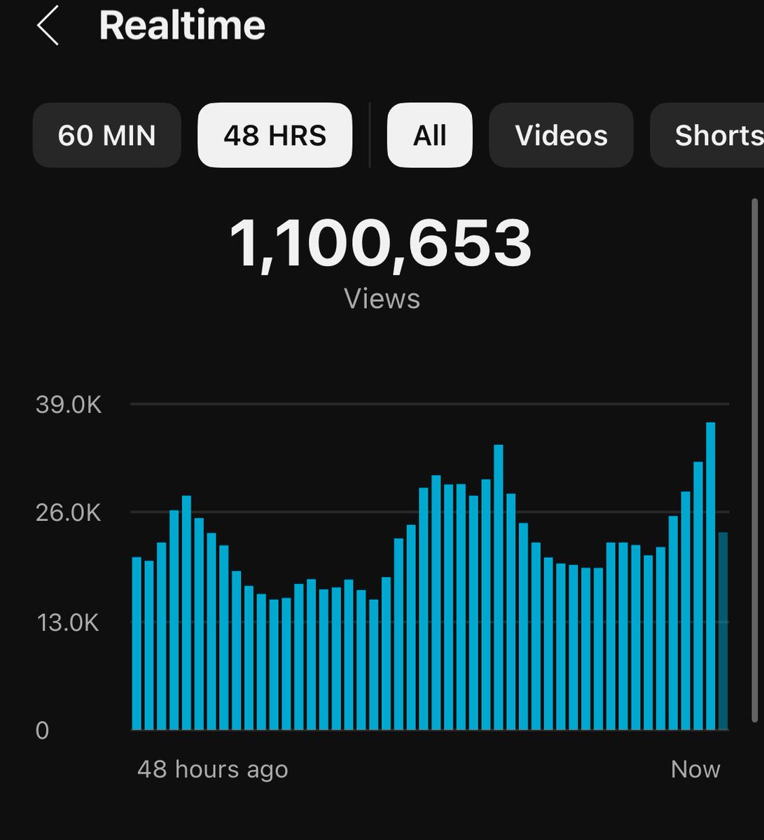 1,000,000 views in 48 hours.

It’s easy, actually.

Your time is coming, stay locked in.