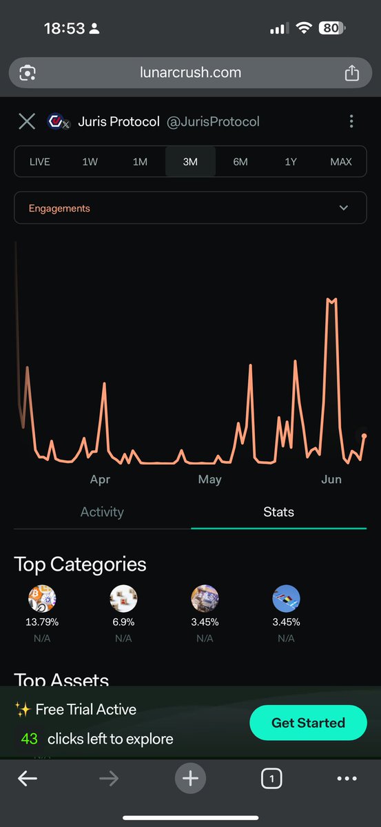 niodamian's tweet image. Juris Protocol from TerraClassic is seeing massive engagement spikes!  The community is clearly paying attention. Don’t miss what’s next in decentralized justice and blockchain innovation.
#JurisProtocol #TerraClassic #Crypto #DeFi #Blockchain #Web3