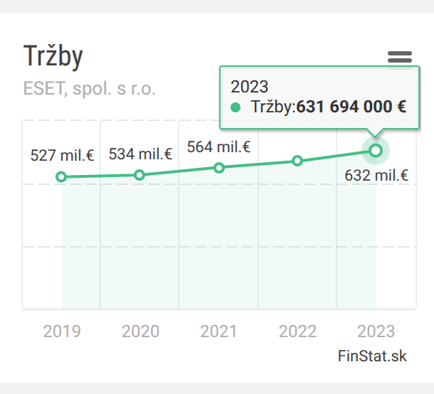 jsuchal's tweet image. Fico oznámil, že cieľom je zvýšiť vzájomný obrat s Uzbekistanom na 100 miliónov eur ročne.

ESET: 

#priority #kpi