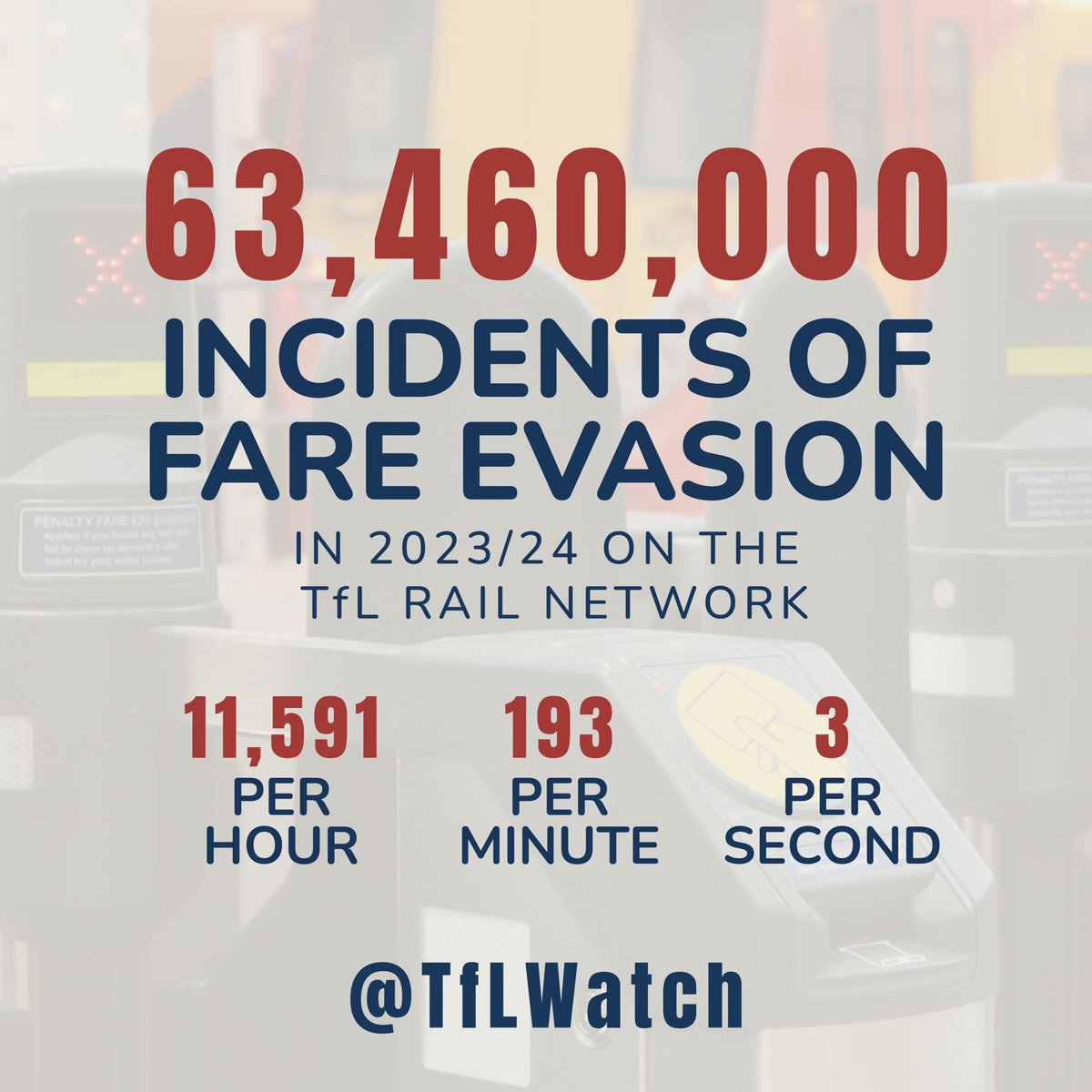 TfLWatch's tweet image. 🚨EXCLUSIVE: An estimated 63,460,000 incidents of fare evasion occurred on the TfL rail network last year.
💥 173,000 a day
💥11,591 an hour
💥193 a minute
💥3 a second
Do-nothing Mayor Sadiq Khan is letting it spiral out of control.
👉Read more: surl.li/lpmjdk